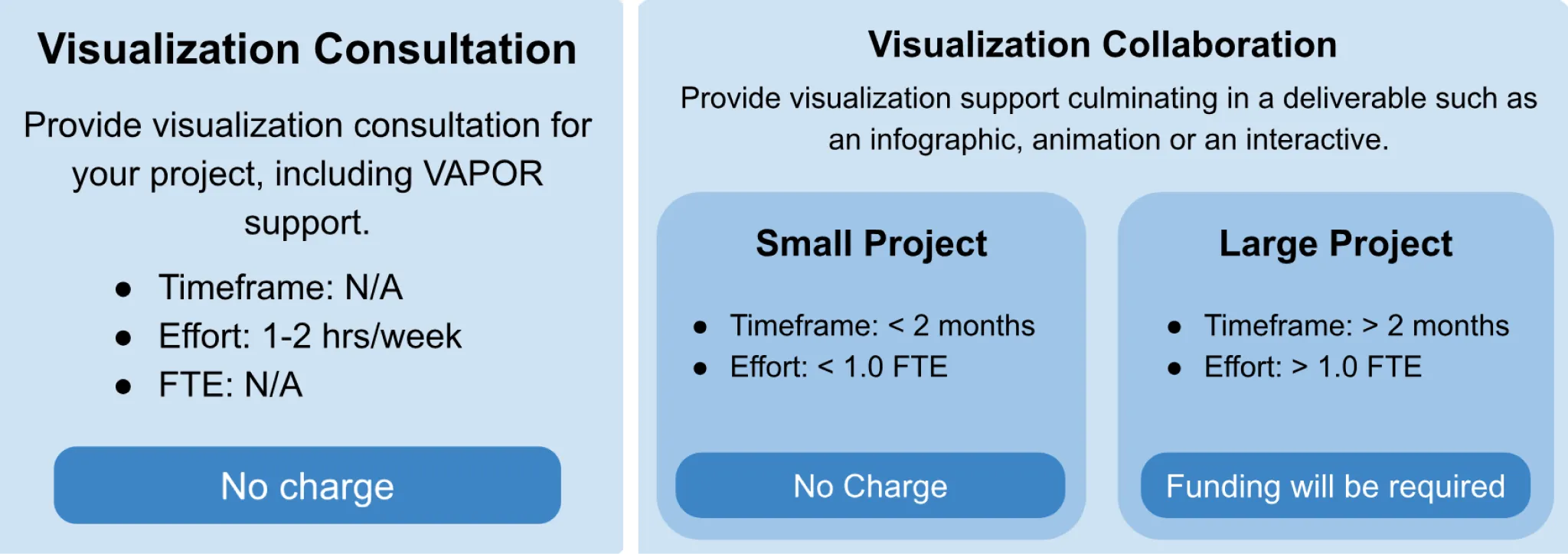 large and small projects